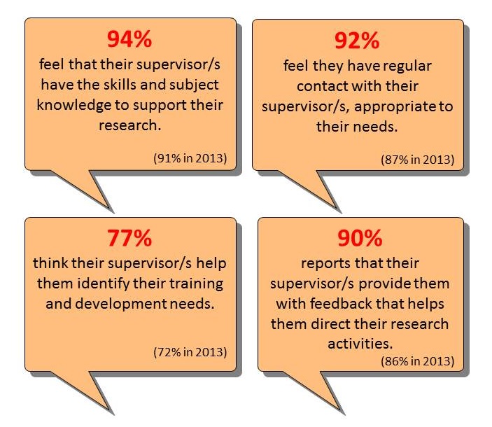 PRES survey results relating to supervision